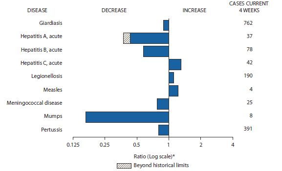 The figure above shows selected notifiable disease reports for the United States, with comparison of provisional 4-week totals through August 6, 2011, with historical data. Reports of acute hepatitis C, legionellosis, and measles increased. Reports of giardiasis, acute hepatitis A, acute hepatitis B, meningococcal disease, mumps, and pertussis all decreased, with acute hepatitis A decreasing beyond historical limits.
